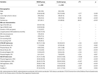 Correlates of Aggression in Men With Methamphetamine Use Disorder: Childhood Trauma and Methamphetamine-Use Characteristics